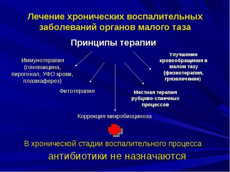 Воспалительные заболевания органов малого таза презентация