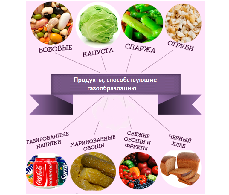 Меню при метеоризме. Продукты вызывающие газообразование. Продукты которые нельзя есть при метеоризме. Продукты запрещенные при метеоризме кишечника. Какие продукты можно кушать при метеоризме.