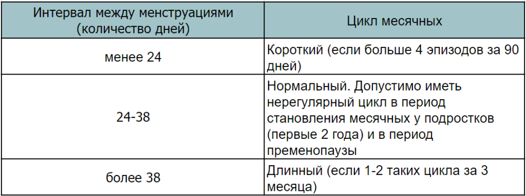 Максимальное количество дней. Месячные промежуток между циклами. Какой нормальный интервал между месячными. Интервал между менструальными циклами. Норма дней между месячными.