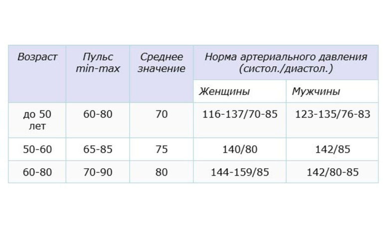 С какой стороны сонная артерия на шее у человека фото