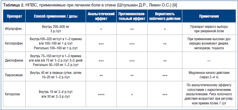 Схема лечения остеохондроза