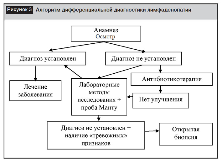 Схема документооборота по учету запасов