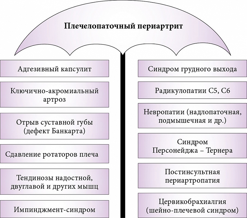 Плечелопаточный периартрит презентация